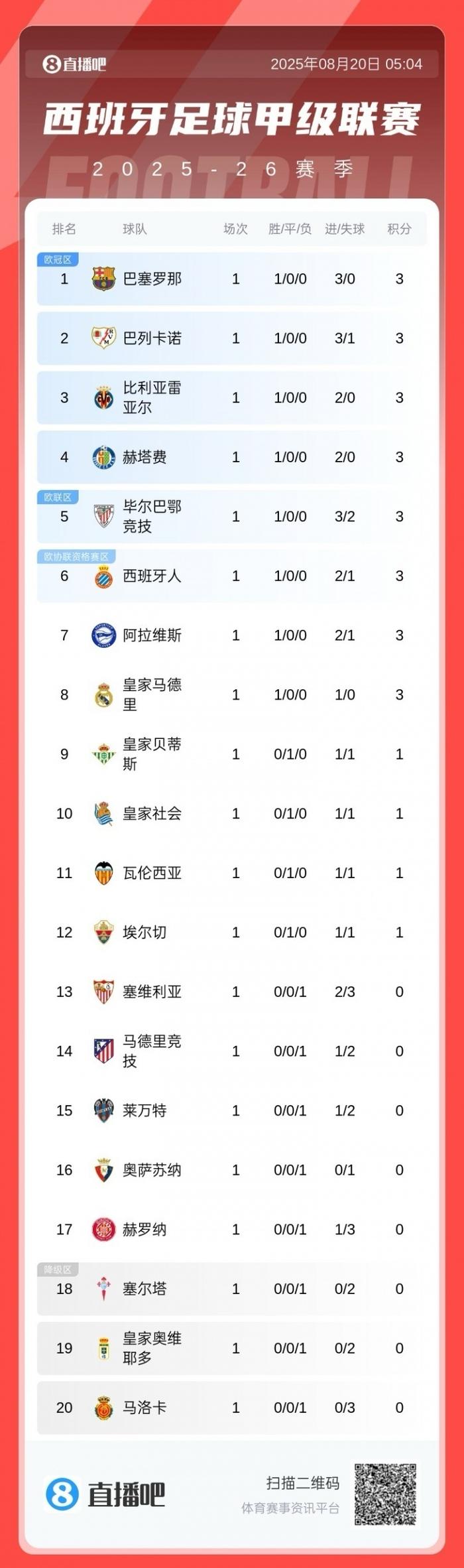 奥萨苏纳客场平局,延续西甲积分榜稳定态势的简单介绍 奥萨苏纳客场平局,延续西甲积分榜稳定态势的简单介绍