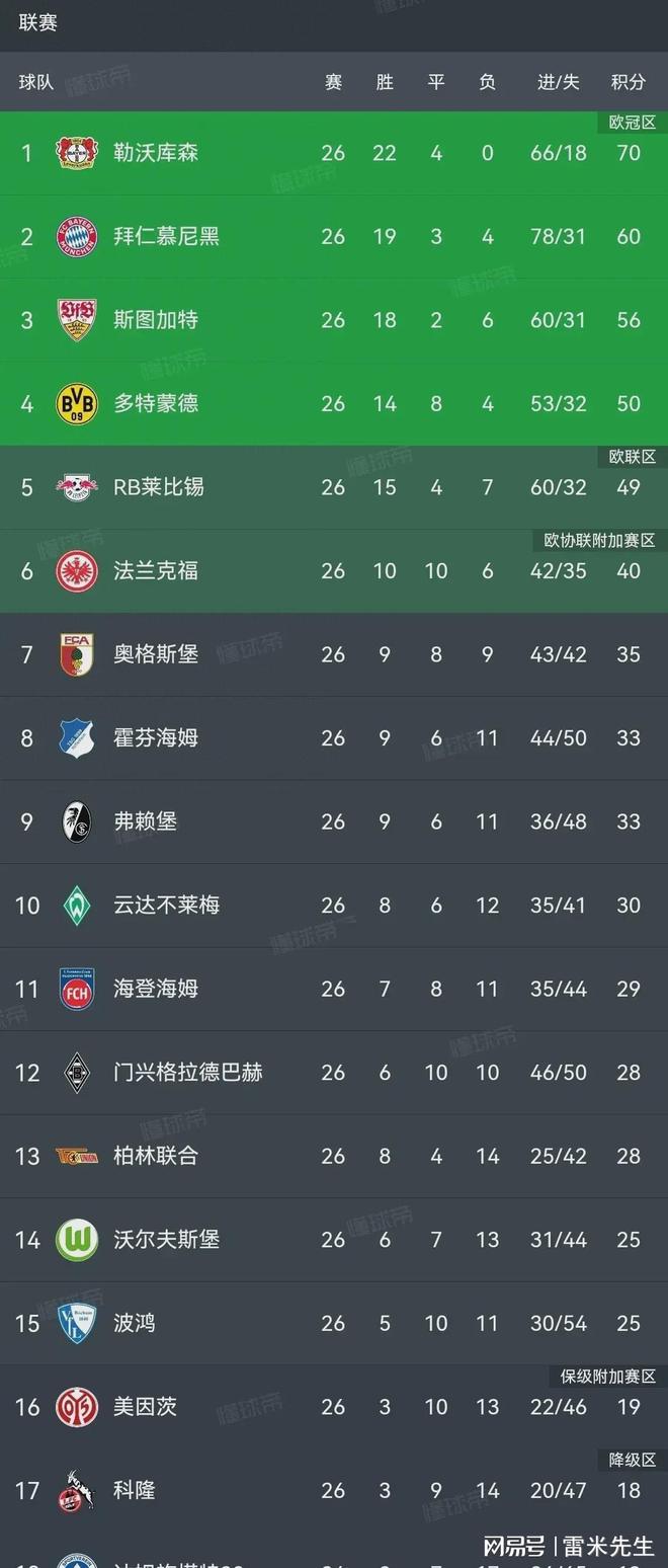 关于弗莱堡主场良机再失,积分榜逐渐下滑的信息 关于弗莱堡主场良机再失,积分榜逐渐下滑的信息
