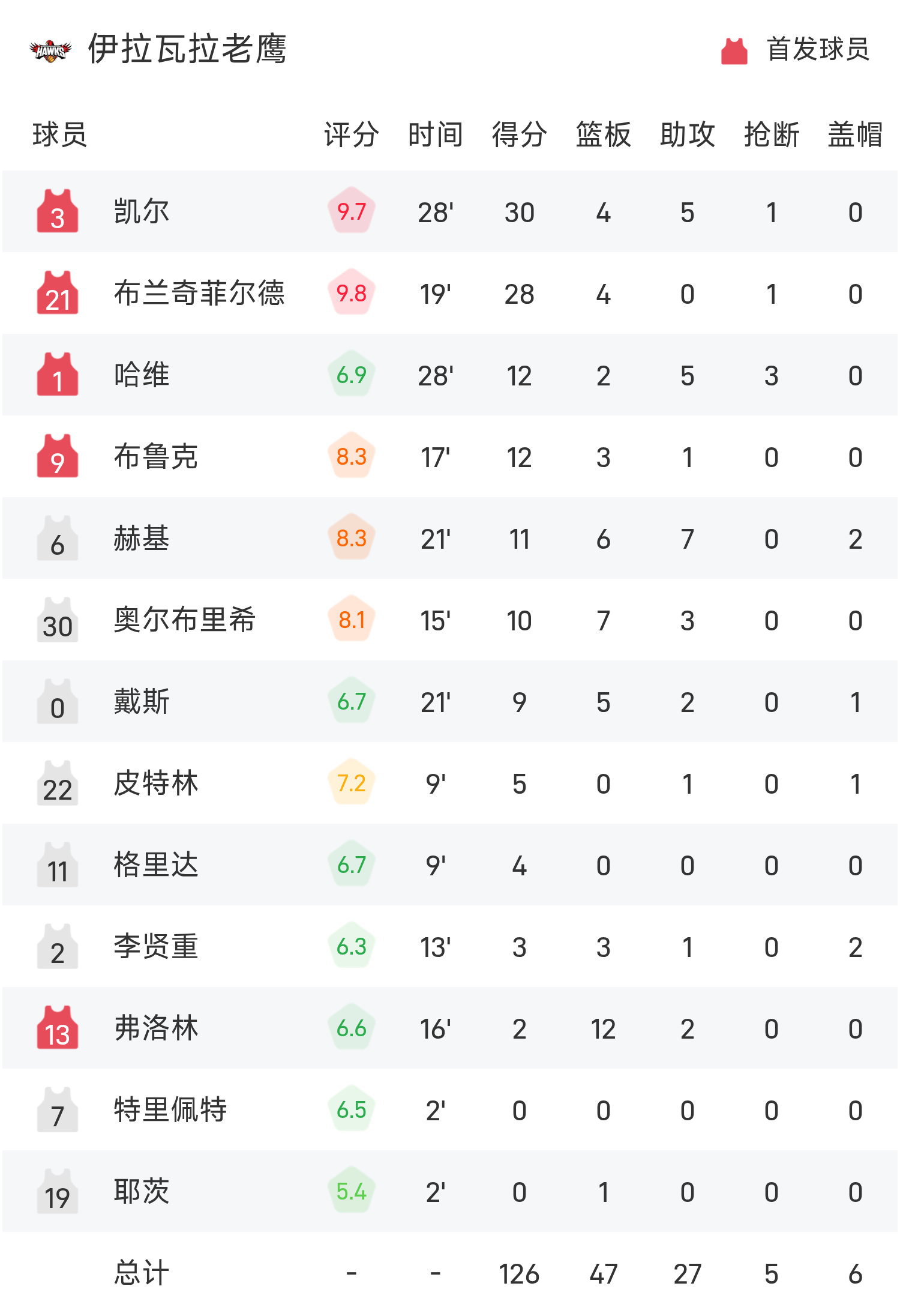 澳洲NBL季后赛决定晋级队伍 澳洲NBL季后赛决定晋级队伍