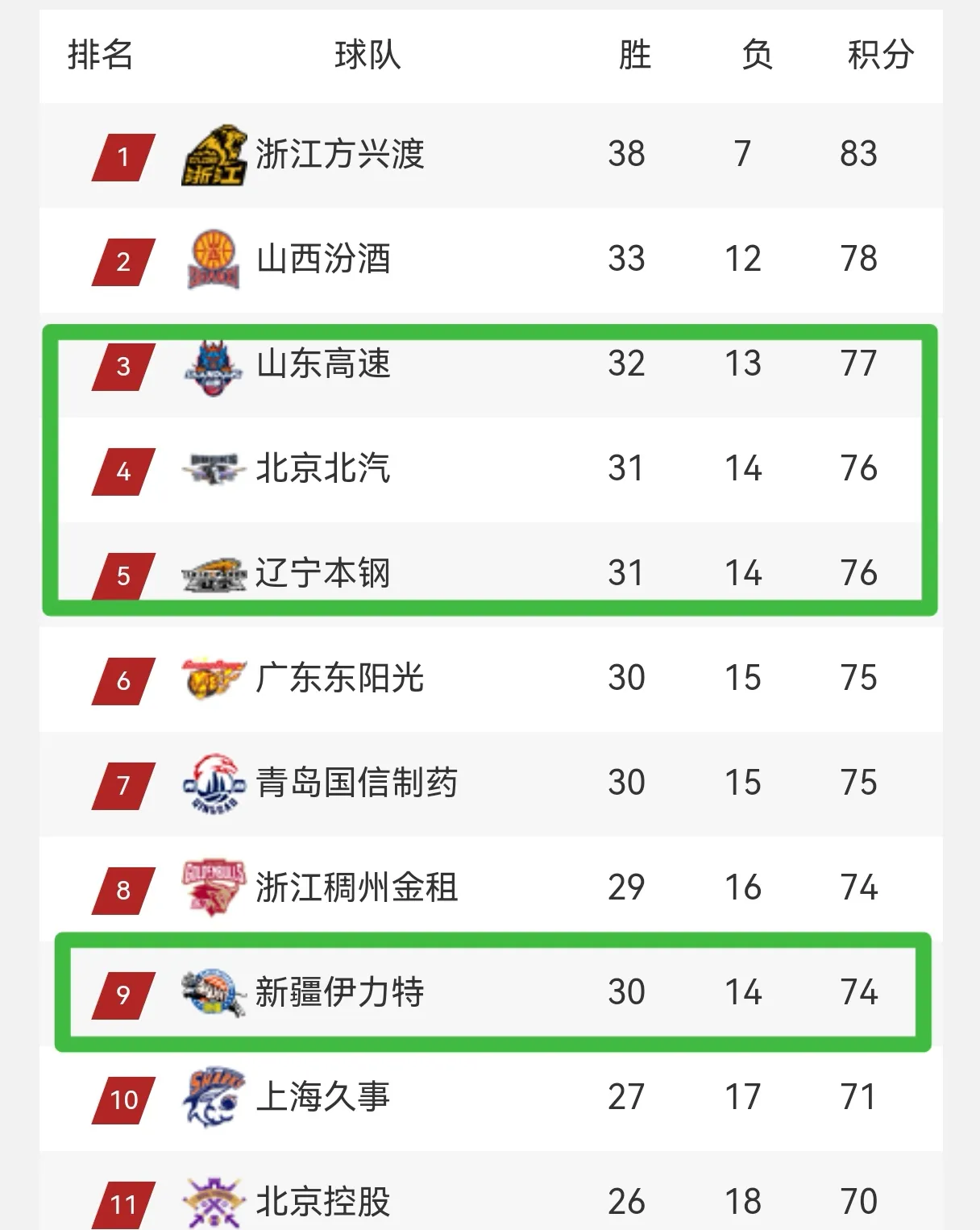 关于山东队大胜吉林队,排名积分榜前列的信息 关于山东队大胜吉林队,排名积分榜前列的信息